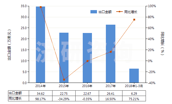 2014-2018年3月中國(guó)其他以硫化鋅為基本成分的顏料(包括制品)(HS32064290)出口總額及增速統(tǒng)計(jì)